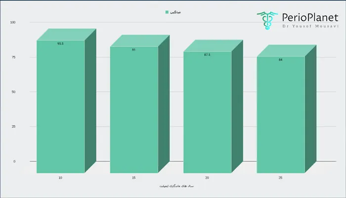 چارت میانگین ماندگاری ایمپلنت دندان در سال های مختلف